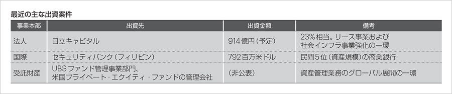 最近の主な出資案件