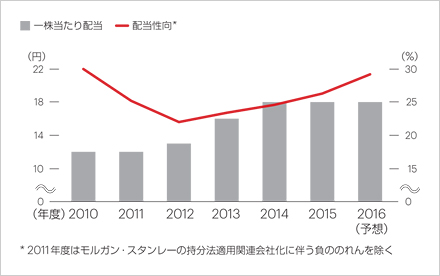 1株当たり配当/配当性向