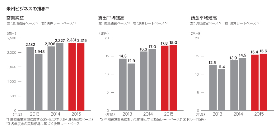 米州ビジネスの推移*1