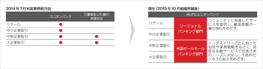 2014年7月米国業務統合前　現在（2015年10月組織再編後）