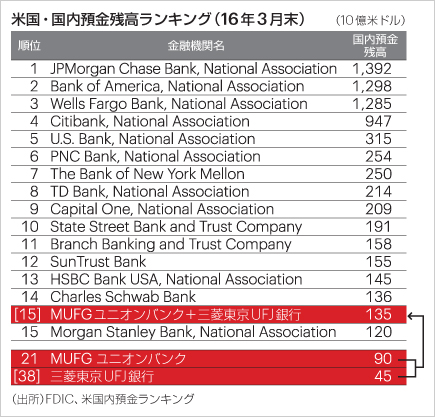 米国・国内預金残高ランキング（16年3月末）