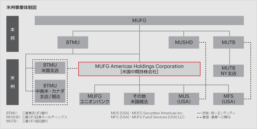 米州事業体制図