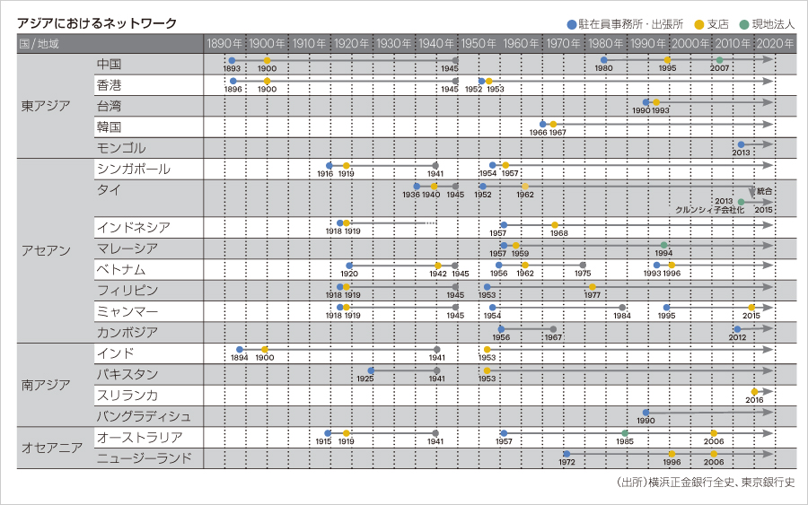アジアにおけるネットワーク