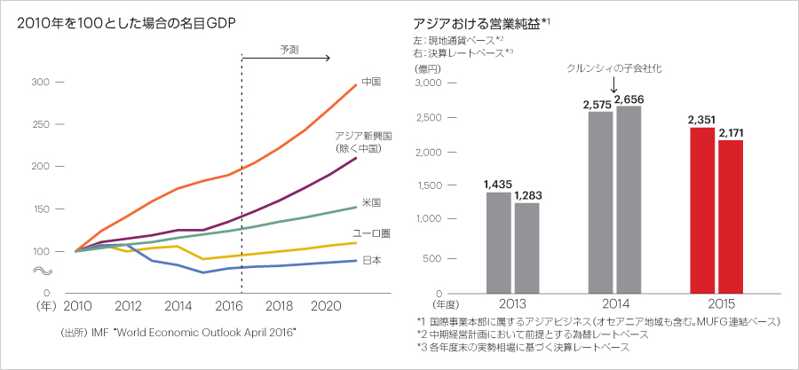 2010年を100とした場合の名目GDP | アジアおける営業純益