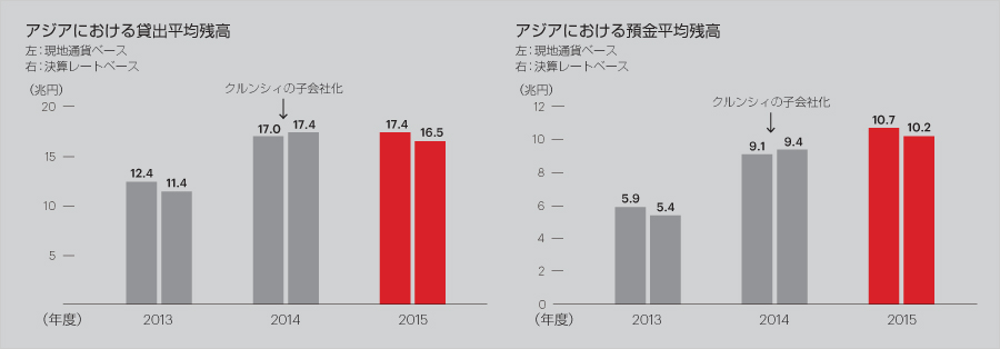 アジアにおける貸出平均残高 | アジアにおける預金平均残高