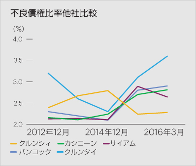 不良債権比率他社比較