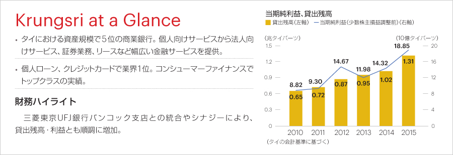 当期純利益、 貸出残高