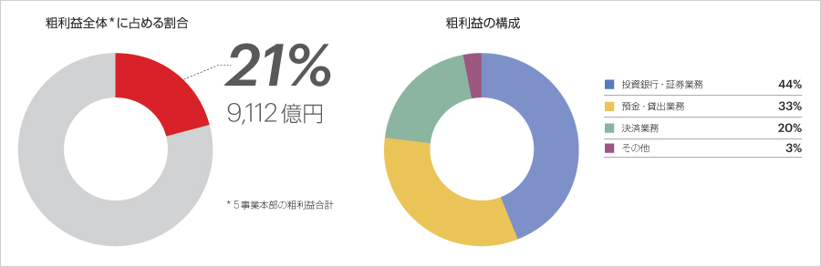 粗利益の構成