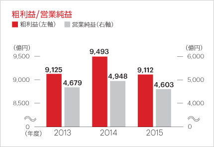 粗利益/営業純益