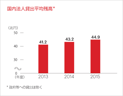 国内法人貸出平均残高