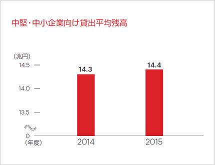 国債および外国債券の評価損益*