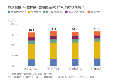 株式投信・年金保険・金融商品仲介*1の預かり残高*2