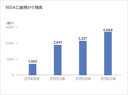 NISA口座預かり残高