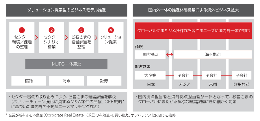 セクター戦略の展開