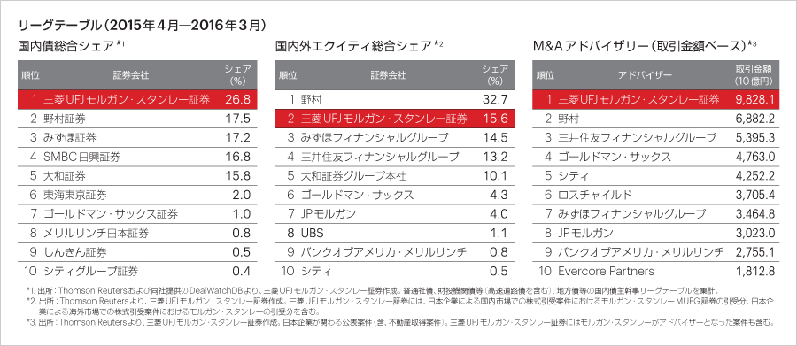 リーグテーブル（2015年4月―2016年3月）