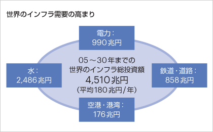 世界のインフラ需要の高まり