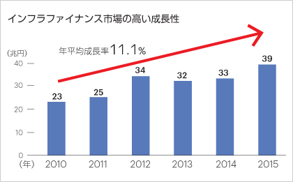 インフラファイナンス市場の高い成長性