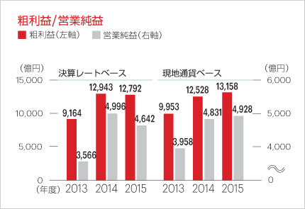 粗利益/ 営業純益