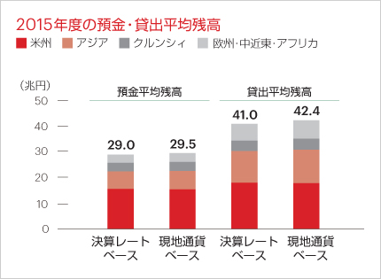 2015年度の預金貸出平均残高