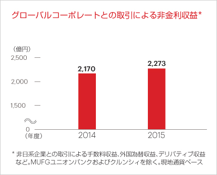 グローバルコーポレートとの取引による非金利収益