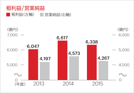 粗利益/ 営業純益