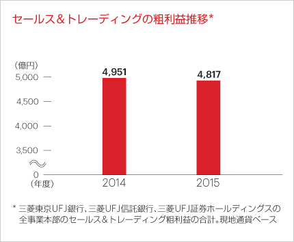 セールス＆ トレーディングの粗利益推移