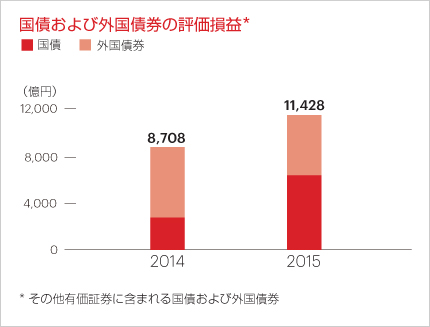 国債および外国債券の評価損益