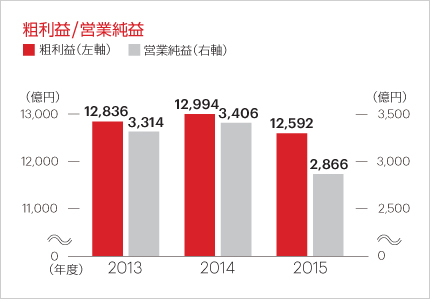 粗利益/ 営業純益