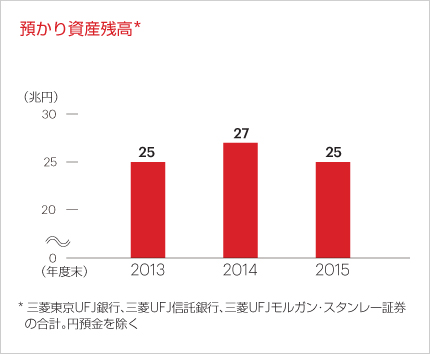 預かり資産残高