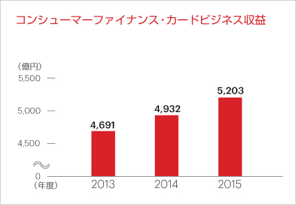 コンシューマーファイナンス、 カードビジネス収益