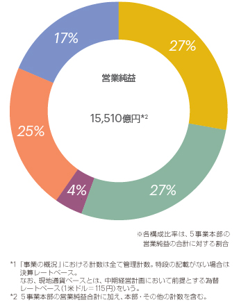 事業別営業純益*1