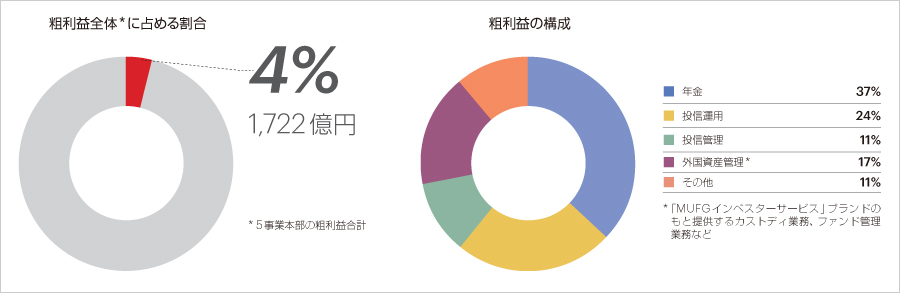 受託財産