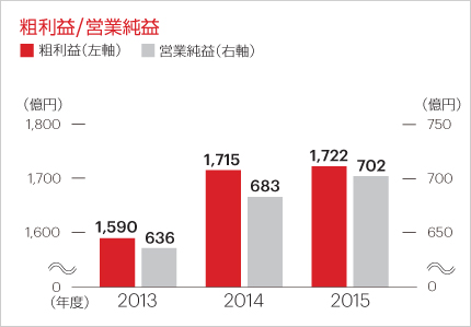 粗利益/ 営業純益