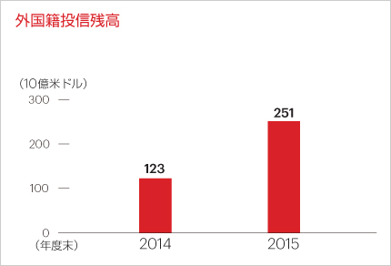 外国籍投信残高