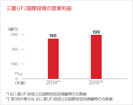 三菱UFJ国際投信の営業利益