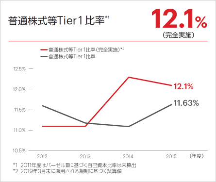 普通株式等Tier1比率*1