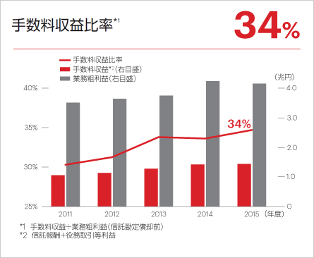 手数料収益比率*1
