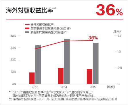 海外対顧収益比率*1