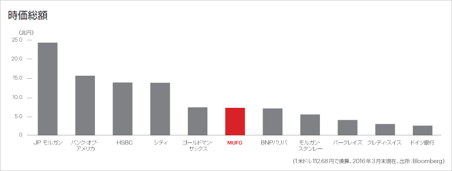 時価総額