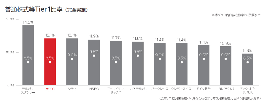 普通株式等Tier1比率(完全実施)