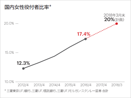 国内女性役付者比率*