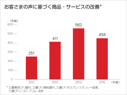 お客さまの声に基づく商品・サービスの改善*