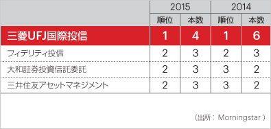 国内投資信託 ファンド表彰