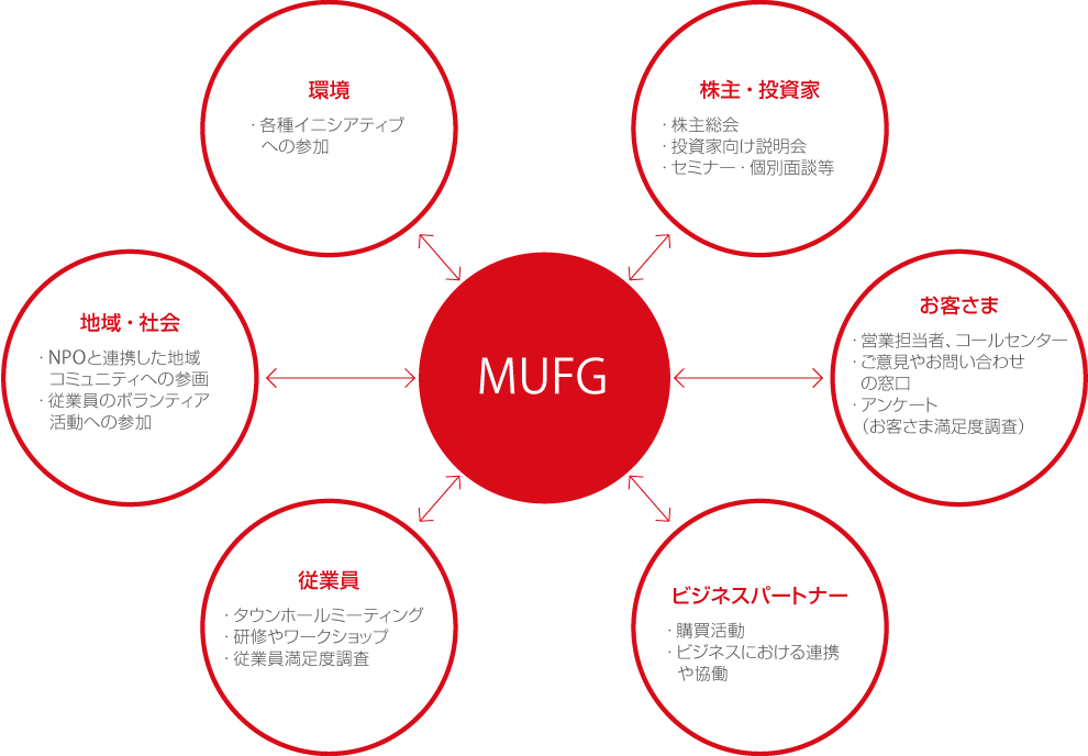 ステークホルダー