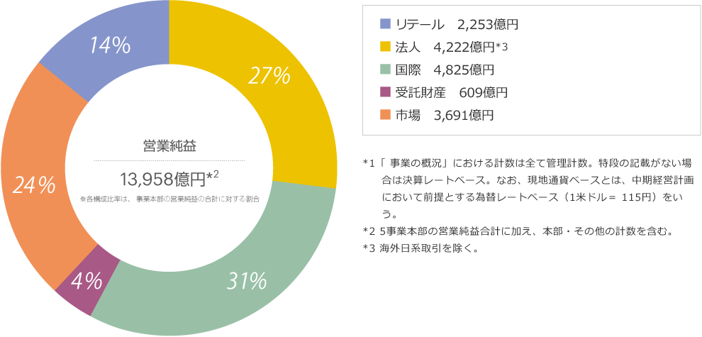 事業本部別営業純益*1